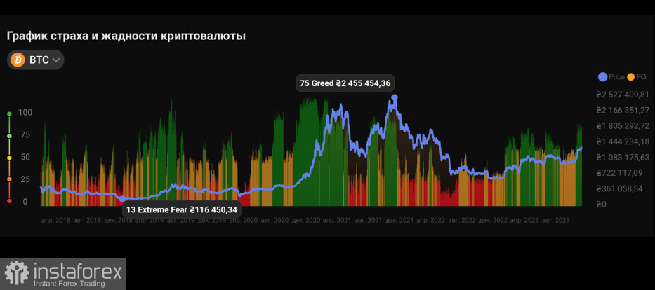 Bitcoin продолжает восходящее движение на новых слухах о BTC ETF