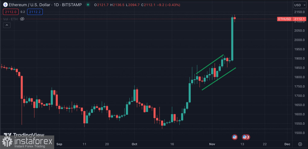 Bitcoin продолжает восходящее движение на новых слухах о BTC ETF