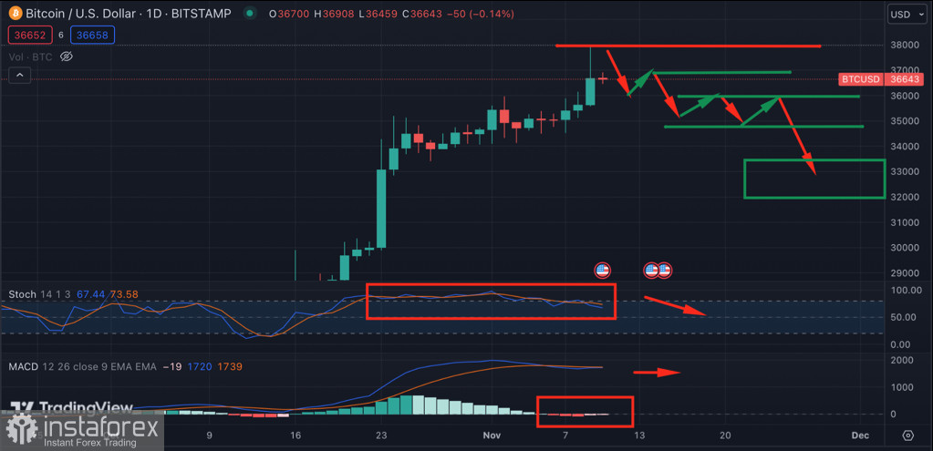 Bitcoin продолжает восходящее движение на новых слухах о BTC ETF