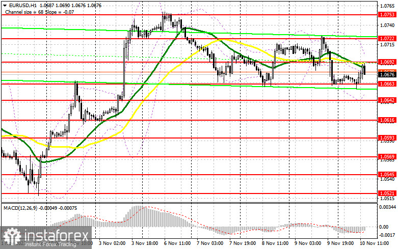 EUR/USD: план на американскую сессию 10 ноября (разбор утренних сделок). Евро вновь выкупили ниже 1.0660