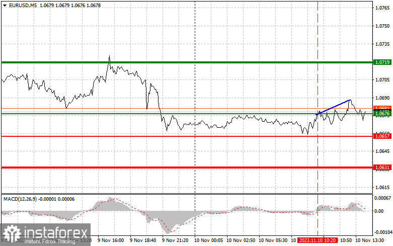 EURUSD: простые советы по торговле для начинающих трейдеров на 10 ноября (американская сессия)