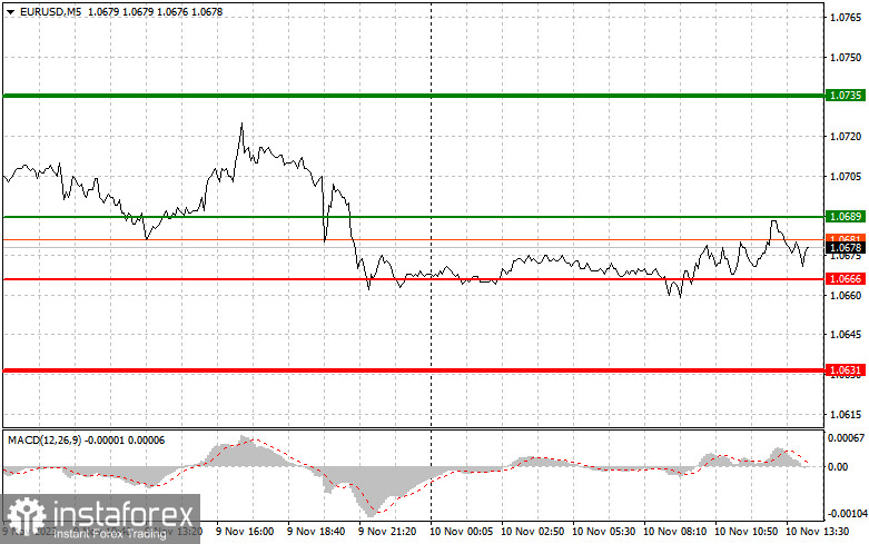 EURUSD: простые советы по торговле для начинающих трейдеров на 10 ноября (американская сессия)