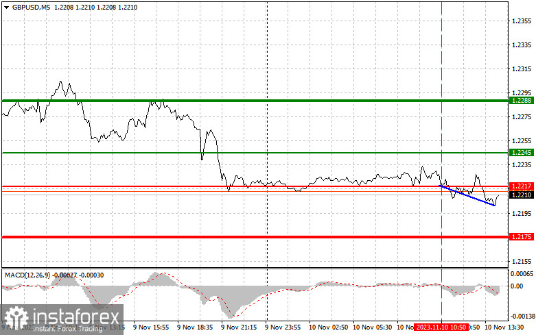 GBPUSD: простые советы по торговле для начинающих трейдеров на 10 ноября (американская сессия)