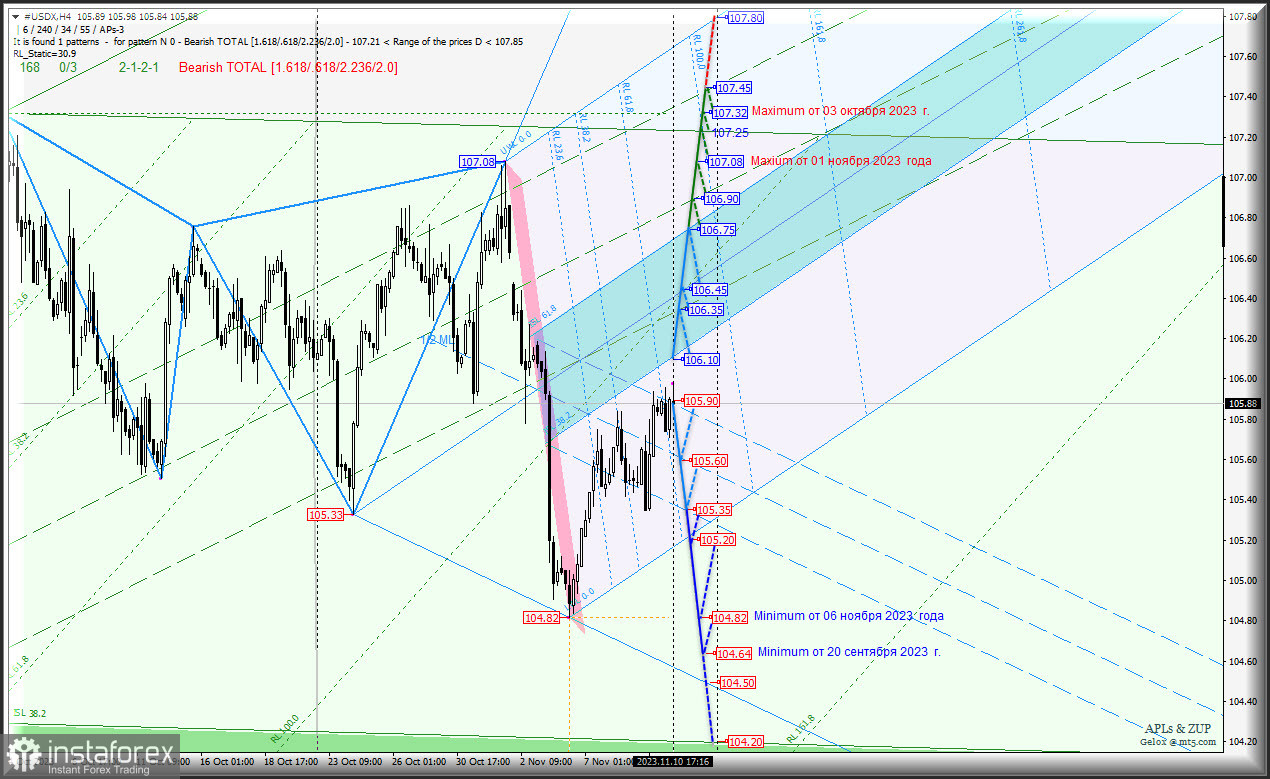 US Dollar - третья неделя ноября - пойдем вниз? #USDX h4 - комплексный анализ APLs &amp; ZUP - с 13 ноября 2023