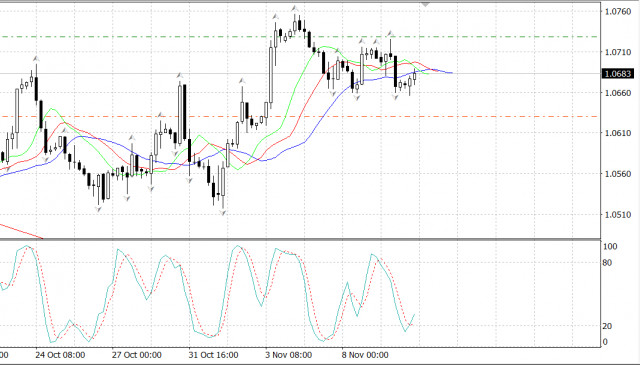 EUR/USD sotto forte pressione 