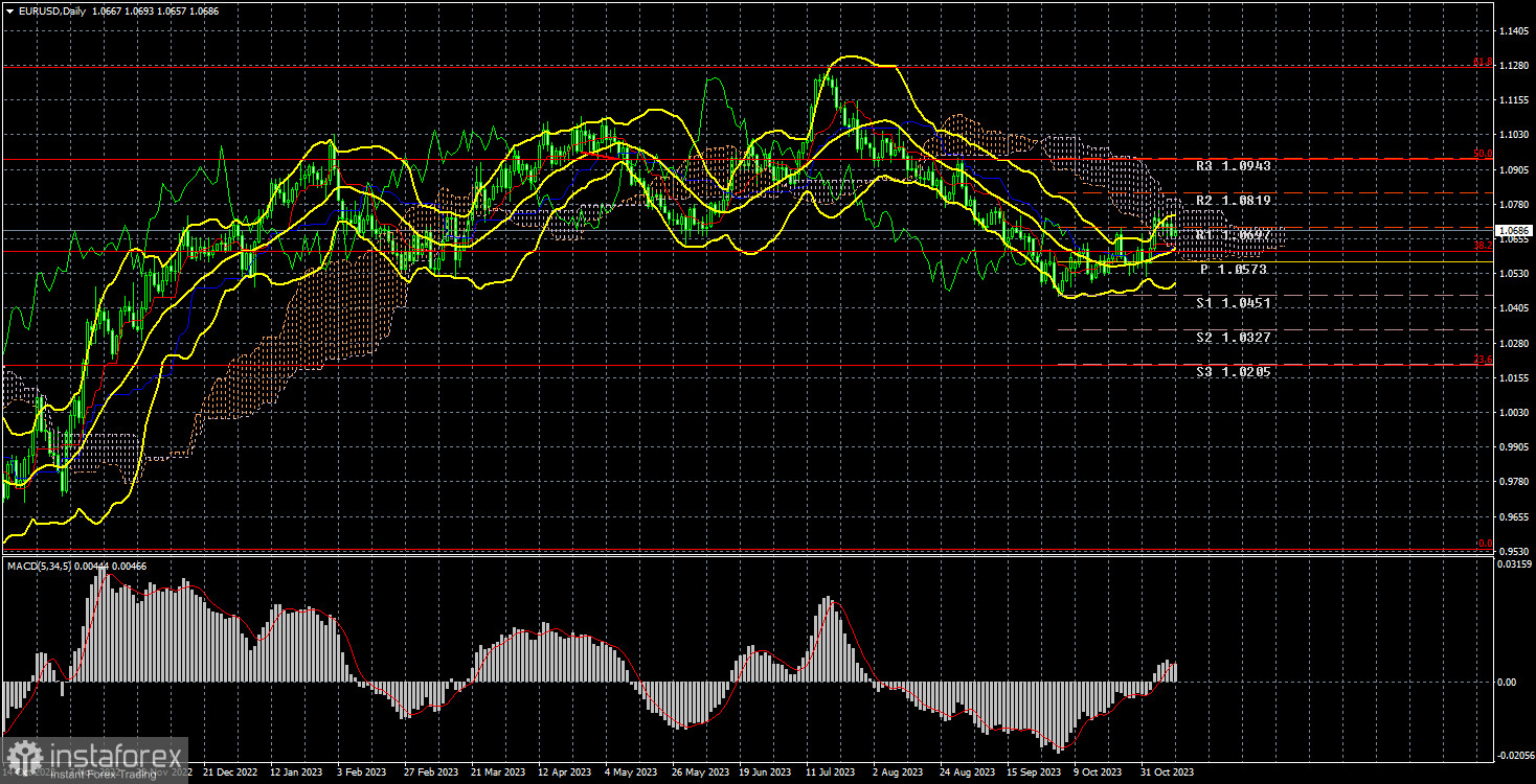  Analisi della settimana di trading dal 6 al 10 novembre per la coppia EUR/USD. Rapporto COT. La minima enfasi di Jerome Powell ha fermato la caduta del dollaro.