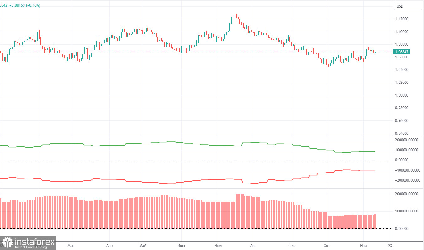  Analisi della settimana di trading dal 6 al 10 novembre per la coppia EUR/USD. Rapporto COT. La minima enfasi di Jerome Powell ha fermato la caduta del dollaro.