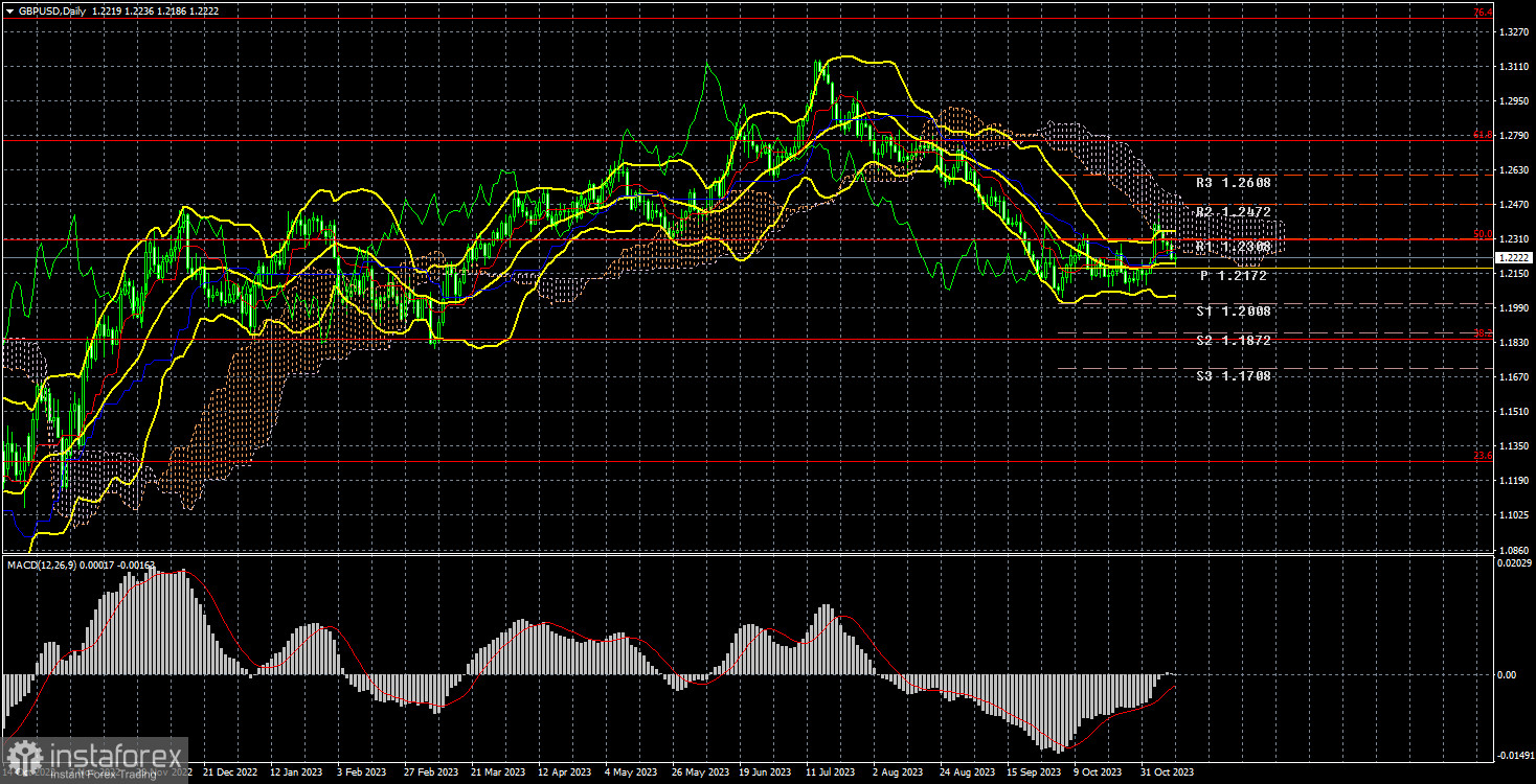  Analisi della settimana di trading dal 6 al 10 novembre per la coppia GBP/USD. Rapporto COT. Le statistiche britanniche ancora una volta non sono incoraggianti.