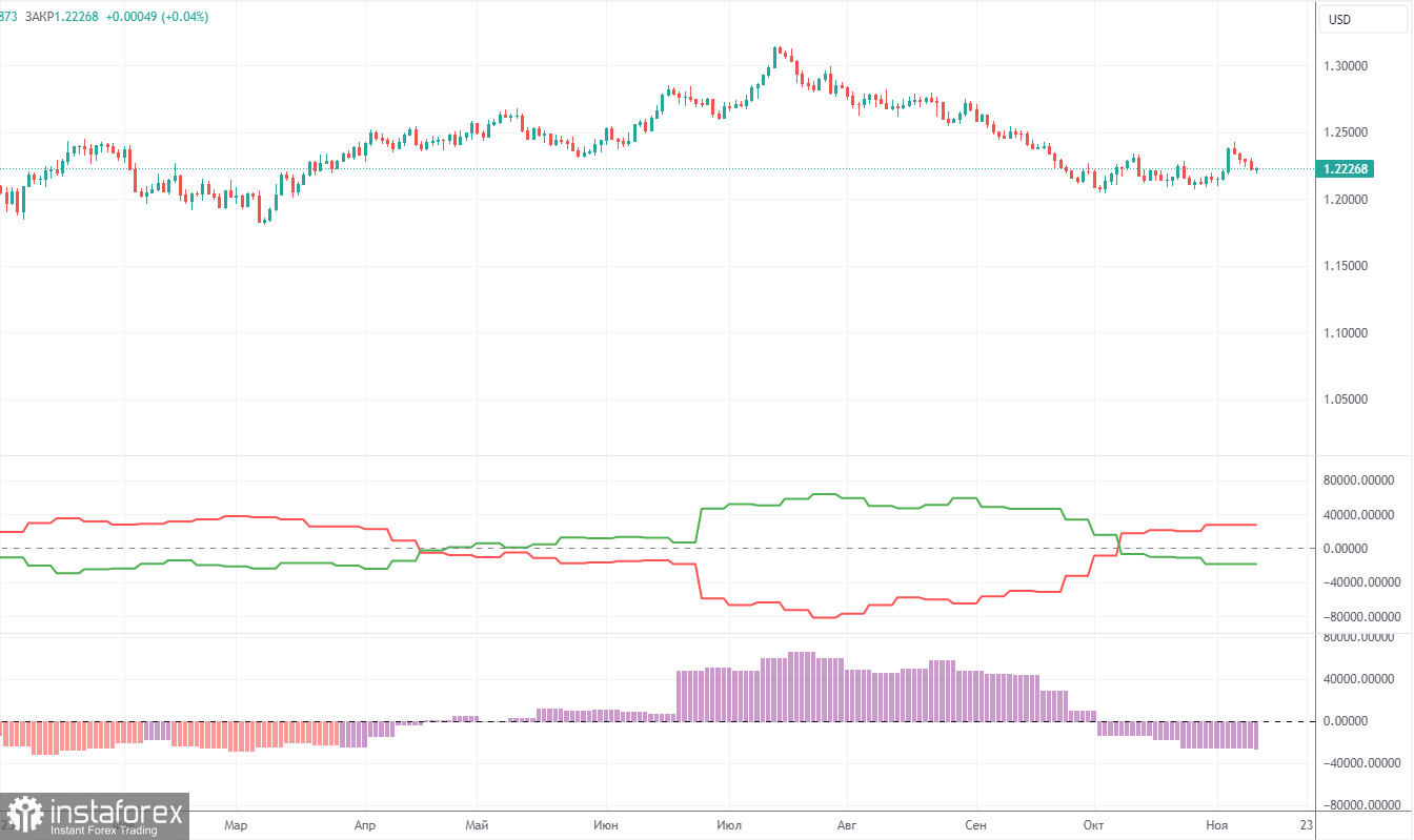  Analisi della settimana di trading dal 6 al 10 novembre per la coppia GBP/USD. Rapporto COT. Le statistiche britanniche ancora una volta non sono incoraggianti.