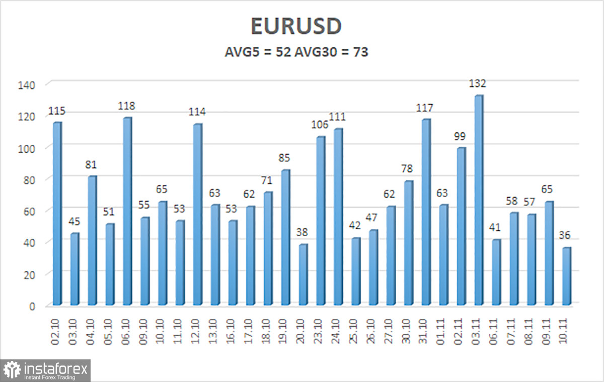 Обзор пары EUR/USD. 12 ноября. Инфляция в Евросоюзе может «прыгать» в ближайшие месяцы.