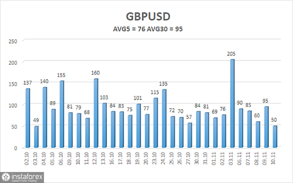 Обзор пары GBP/USD. 12 ноября. Британия и Штаты порадуют на следующей неделе важными отчетами.