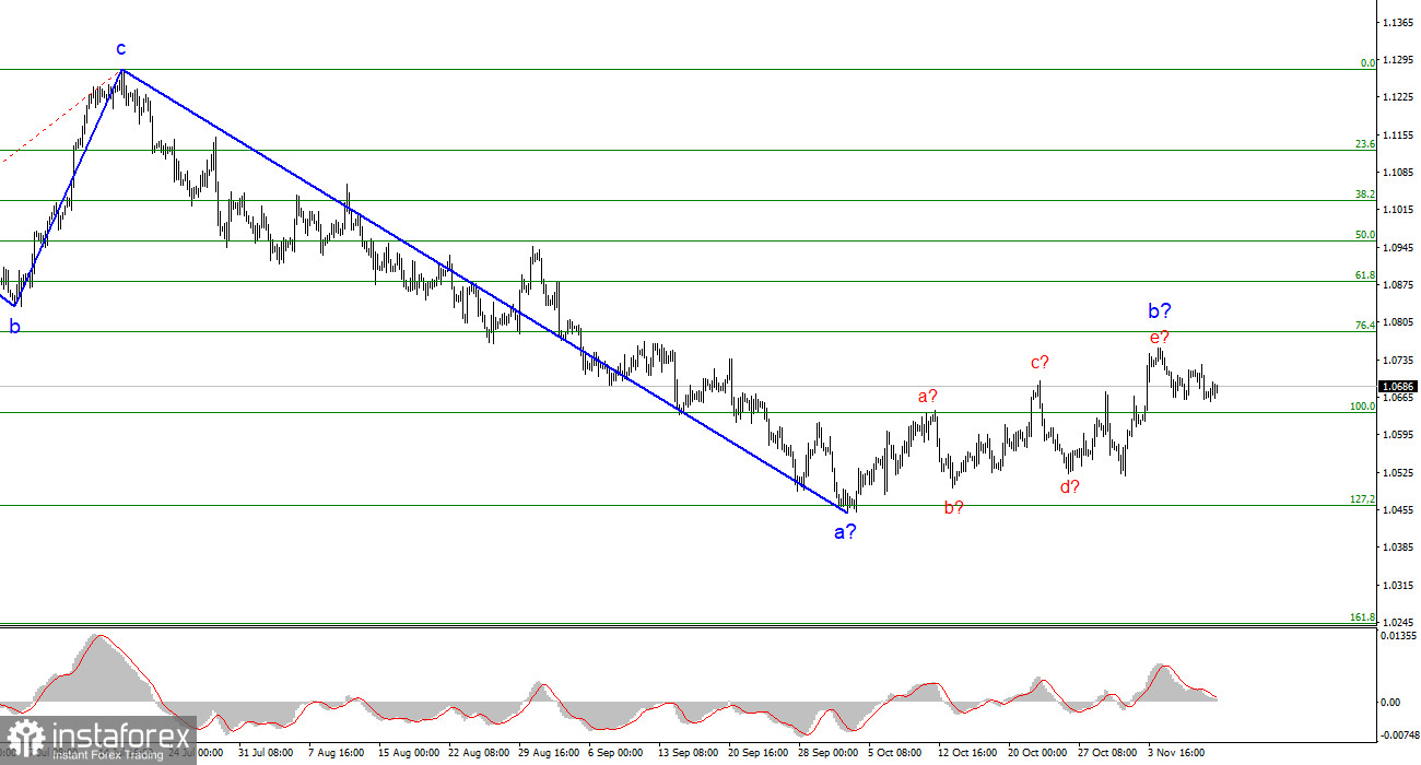 Анализ EUR/USD. 12 ноября. Лагард: сохранение ставки будет способствовать возврату инфляции к 2%