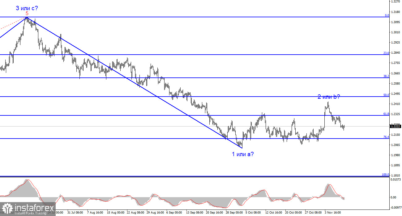 Анализ GBP/USD. 12 ноября. Британская экономика не растет уже 6 кварталов