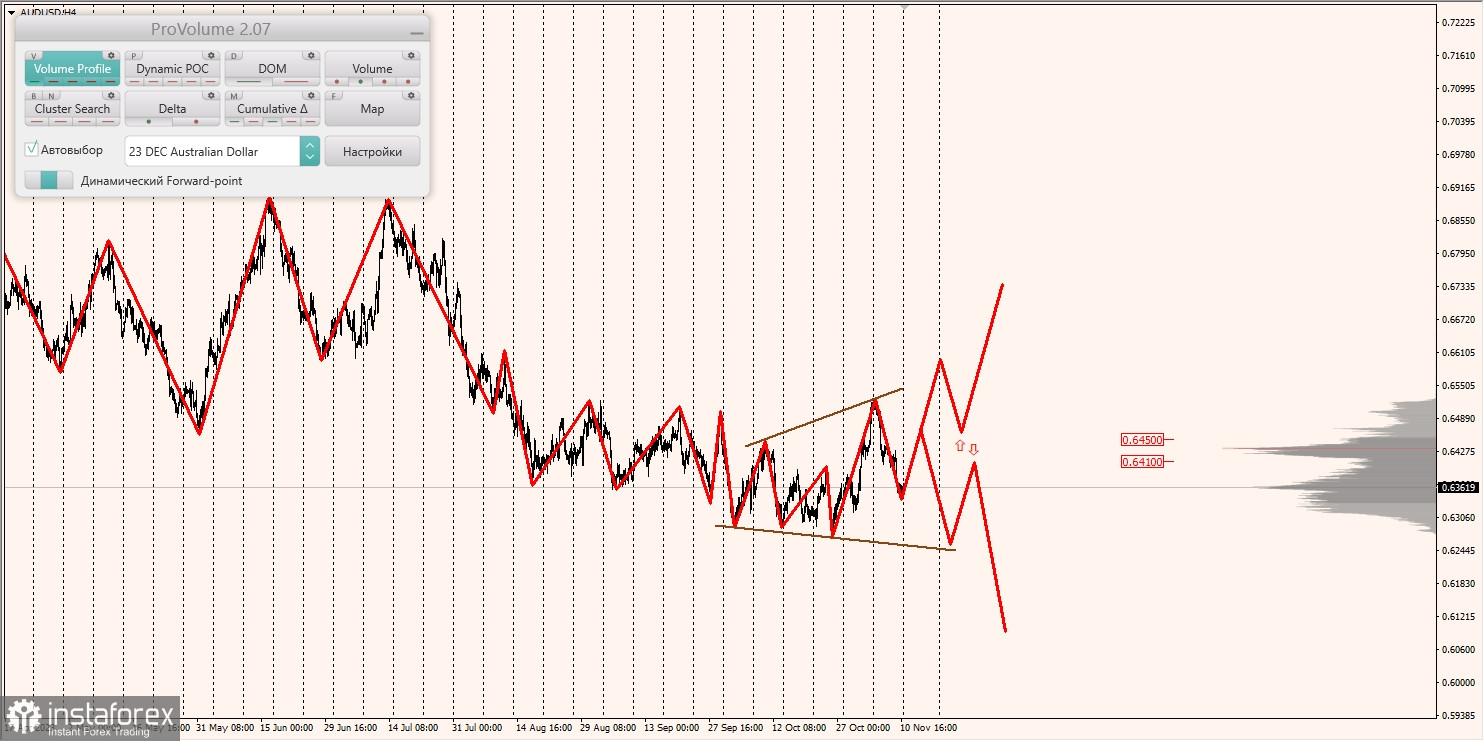 Маржинальные зоны и торговые идеи по AUD/USD, NZD/USD, USD/CAD (13.11.2023)