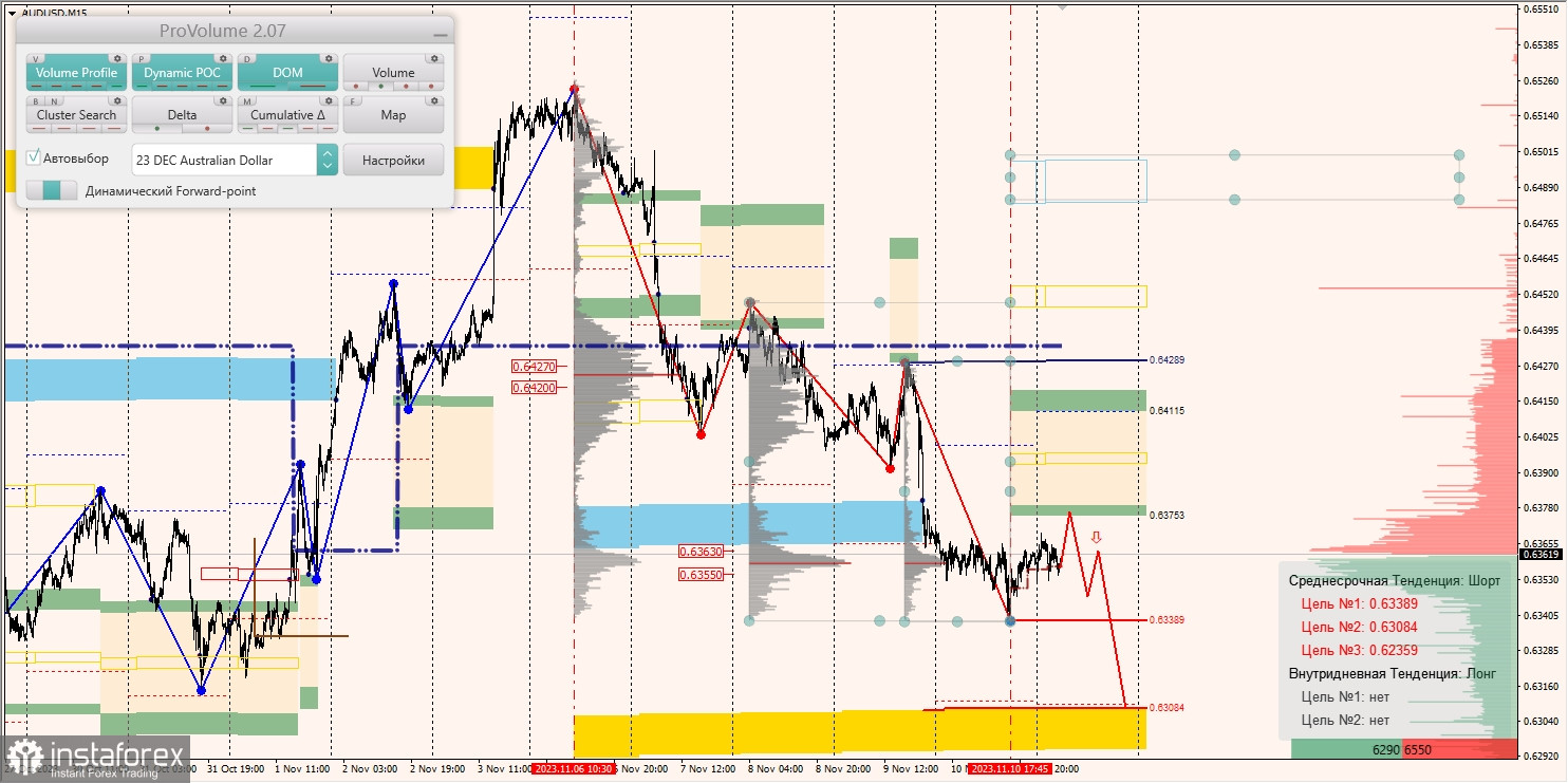 Маржинальные зоны и торговые идеи по AUD/USD, NZD/USD, USD/CAD (13.11.2023)