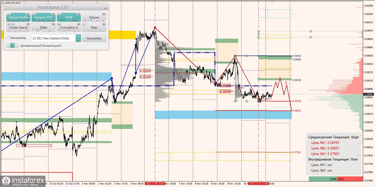 Маржинальные зоны и торговые идеи по AUD/USD, NZD/USD, USD/CAD (13.11.2023)