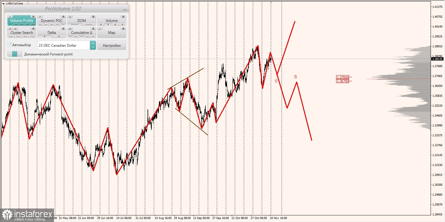 Маржинальные зоны и торговые идеи по AUD/USD, NZD/USD, USD/CAD (13.11.2023)