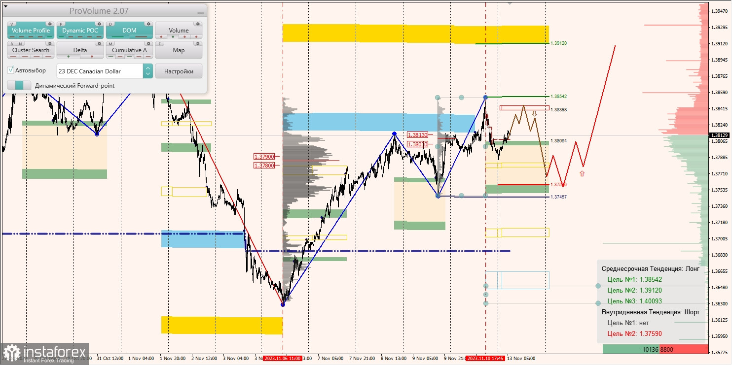 Маржинальные зоны и торговые идеи по AUD/USD, NZD/USD, USD/CAD (13.11.2023)