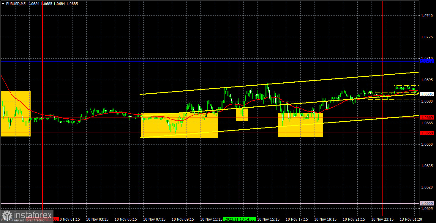 Прогноз и торговые сигналы по EUR/USD на 13 ноября. Отчет COT. Детальный разбор движения пары и торговых сделок. Выходная пятница