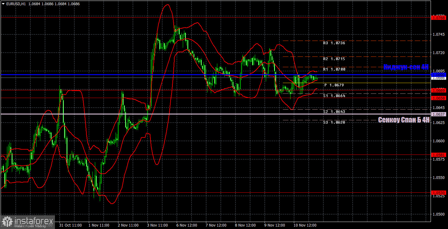 Прогноз и торговые сигналы по EUR/USD на 13 ноября. Отчет COT. Детальный разбор движения пары и торговых сделок. Выходная пятница