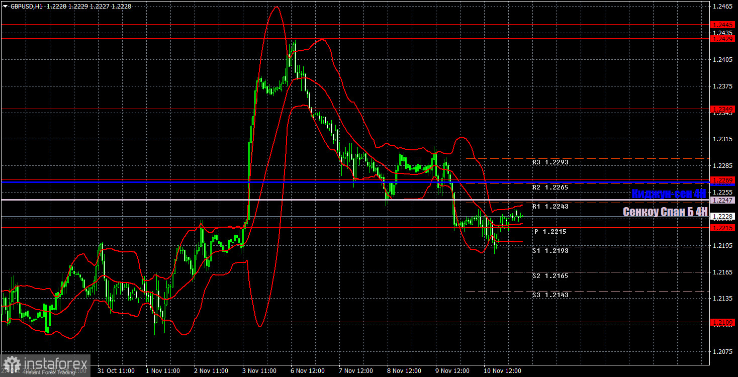 Прогноз и торговые сигналы по GBP/USD на 13 ноября. Отчет COT. Детальный разбор движения пары и торговых сделок. Фунту не помогли даже важные отчеты