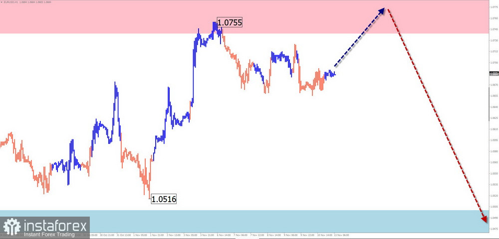 Недельный прогноз по упрощенному волновому анализу EUR/USD, USD/JPY, GBP/JPY, USD/CAD, NZD/USD, GOLD от 13 ноября 