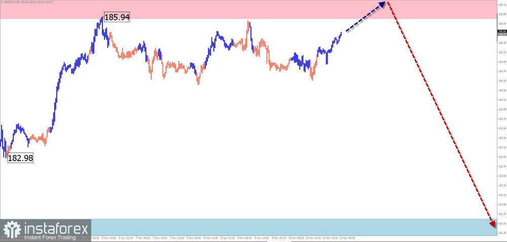 Недельный прогноз по упрощенному волновому анализу EUR/USD, USD/JPY, GBP/JPY, USD/CAD, NZD/USD, GOLD от 13 ноября 