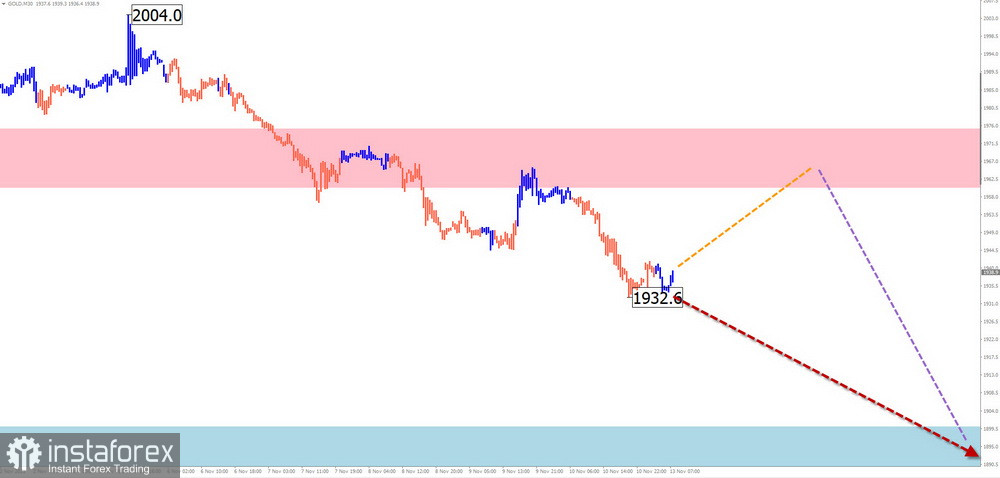 Недельный прогноз по упрощенному волновому анализу EUR/USD, USD/JPY, GBP/JPY, USD/CAD, NZD/USD, GOLD от 13 ноября 