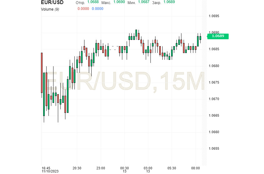 EUR/USD: доллар трудностям усмехается и постепенно укрепляется, а евро обойти его старается