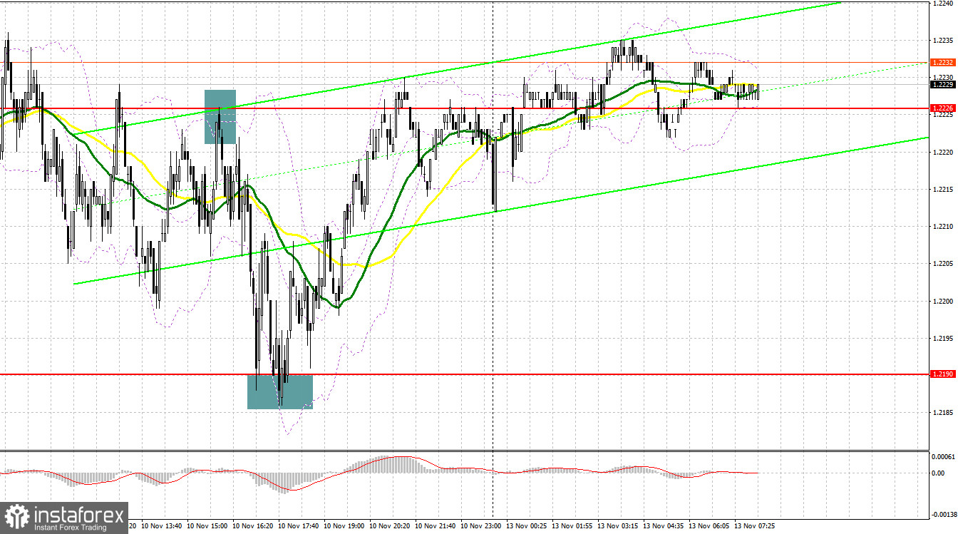 GBP/USD: план на европейскую сессию 13 ноября. Commitment of Traders COT-отчеты (разбор вчерашних сделок). Фунт выкупили после обновления очередного недельного минимума