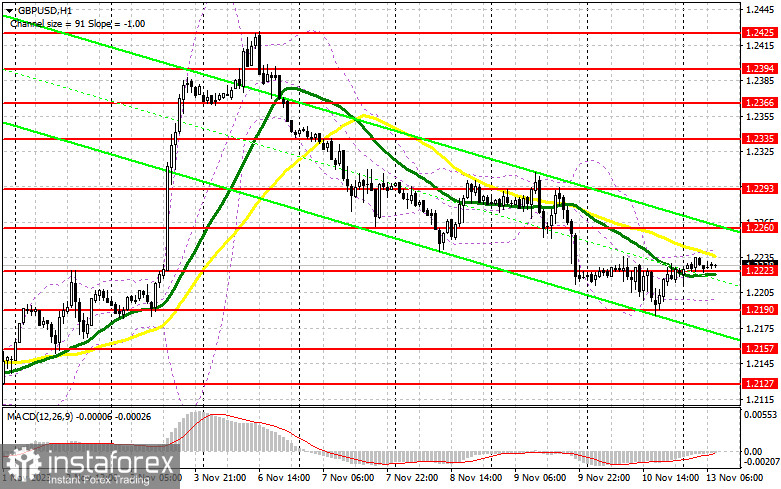 GBP/USD: план на европейскую сессию 13 ноября. Commitment of Traders COT-отчеты (разбор вчерашних сделок). Фунт выкупили после обновления очередного недельного минимума