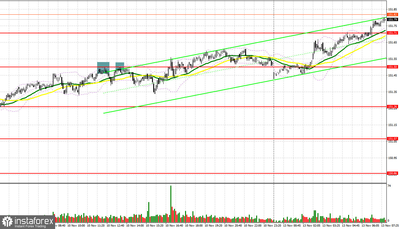 USD/JPY: план на европейскую сессию 13 ноября. Commitment of Traders COT-отчеты (разбор вчерашних сделок). Доллар направляется к уровню 152 за иену