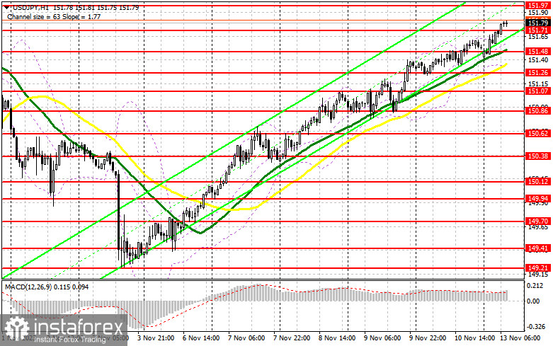 USD/JPY: план на европейскую сессию 13 ноября. Commitment of Traders COT-отчеты (разбор вчерашних сделок). Доллар направляется к уровню 152 за иену