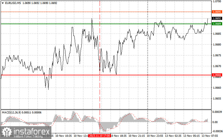 EURUSD: простые советы по торговле для начинающих трейдеров на 13 ноября. Разбор вчерашних сделок на Форекс