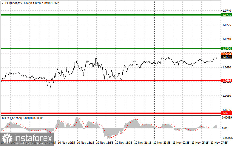 EURUSD: простые советы по торговле для начинающих трейдеров на 13 ноября. Разбор вчерашних сделок на Форекс