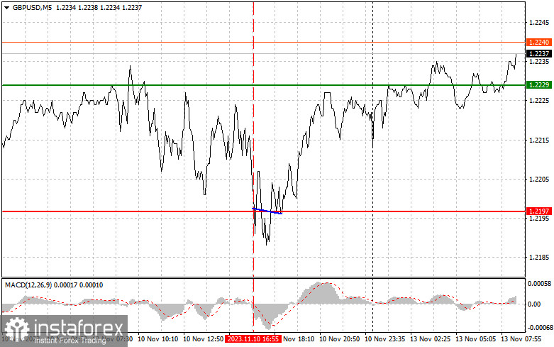 GBPUSD: простые советы по торговле для начинающих трейдеров на 13 ноября. Разбор вчерашних сделок на Форекс