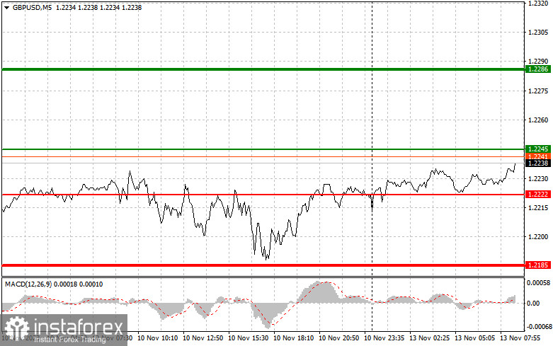 GBPUSD: простые советы по торговле для начинающих трейдеров на 13 ноября. Разбор вчерашних сделок на Форекс