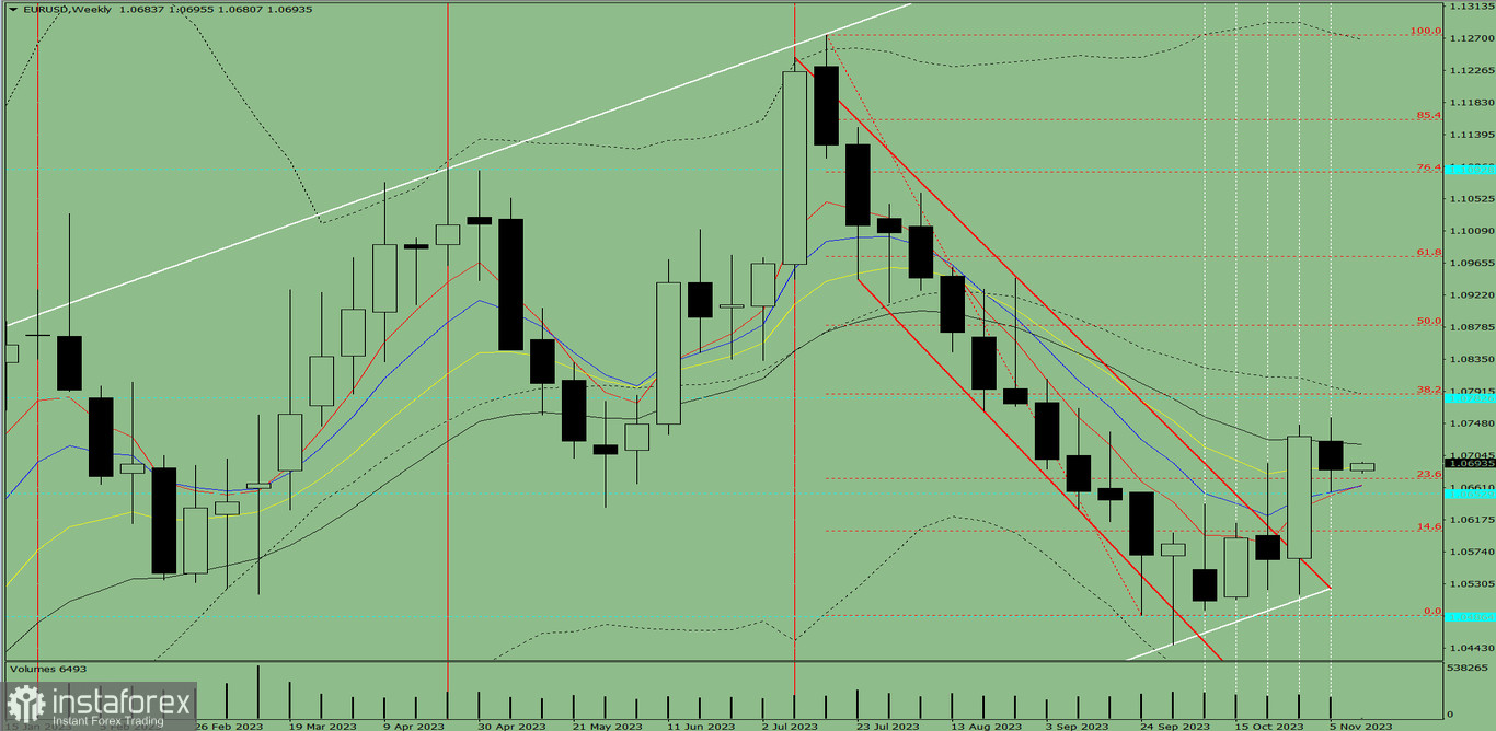 Analiza techniczna EUR/USD na tydzień od 13 do 18 listopada