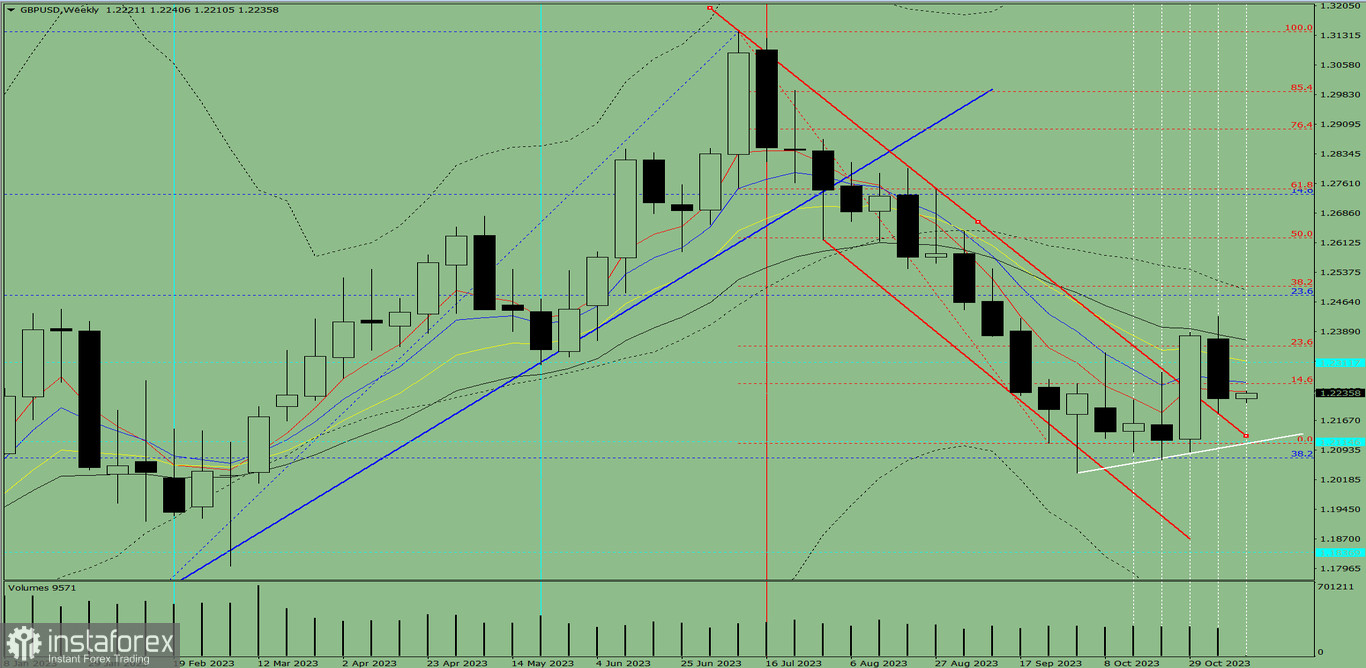 Analiza techniczna GBP/USD na tydzień od 13 do 18 listopada