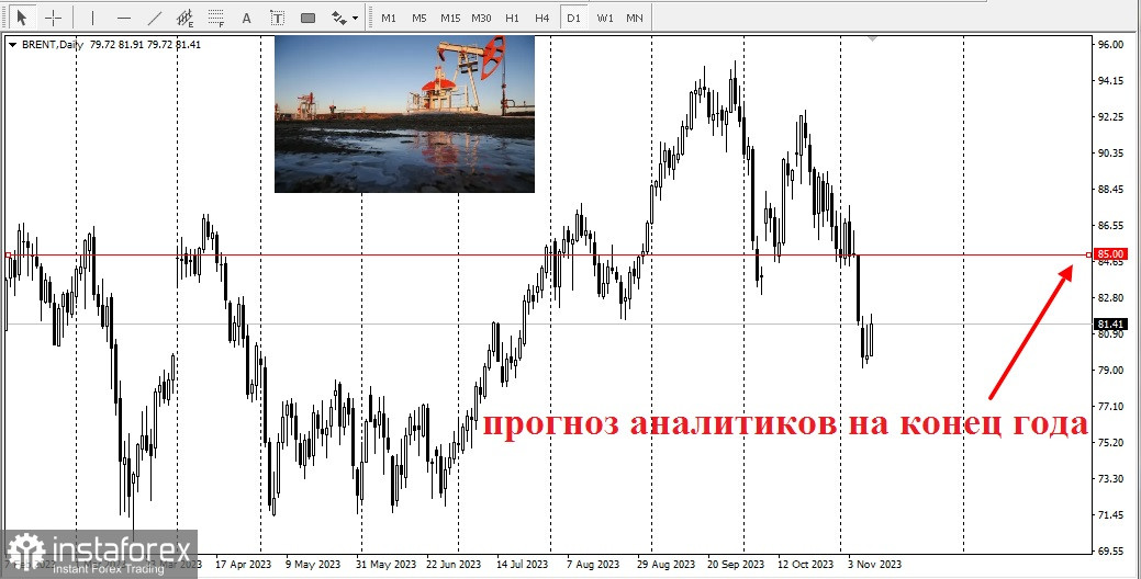  ¿Cuál es la probabilidad de que se produzcan más recortes en la producción de petróleo?