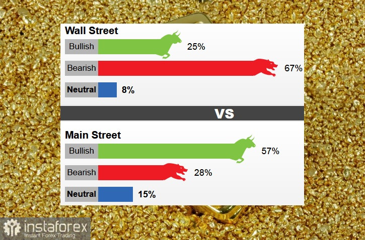 Analisti Wall Street: 67% prevede calo dell'oro questa settimana, sondaggio online mostra prevalenza dell'ottimismo 