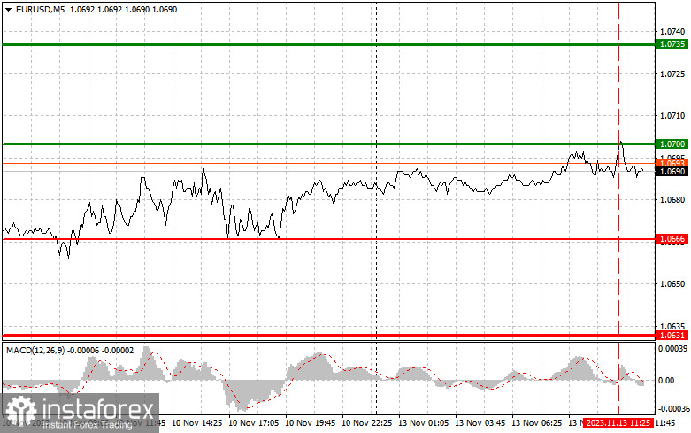  EURUSD: semplici consigli di trading per i trader principianti il 13 novembre (sessione americana)