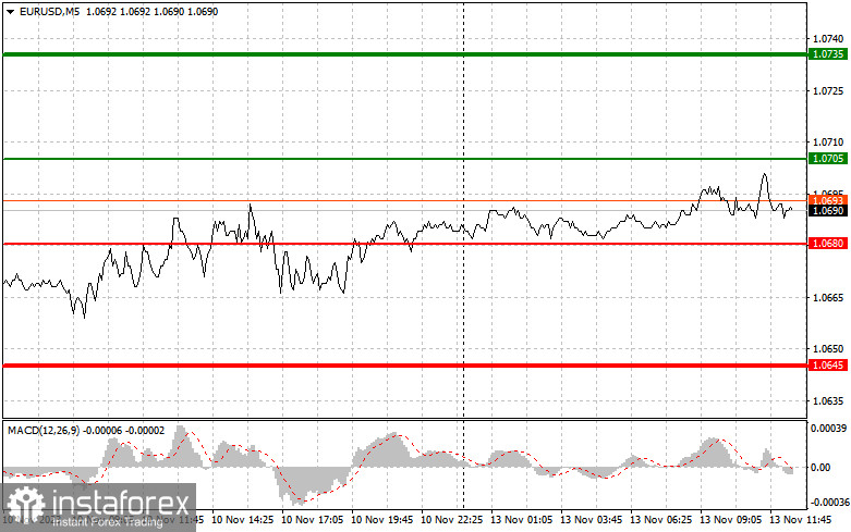  EURUSD: semplici consigli di trading per i trader principianti il 13 novembre (sessione americana)