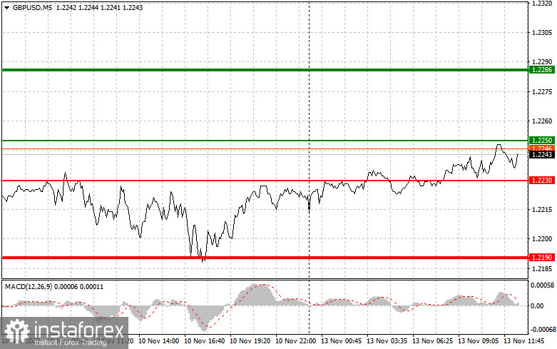  GBPUSD: semplici consigli di trading per i trader principianti il 13 novembre (sessione americana)