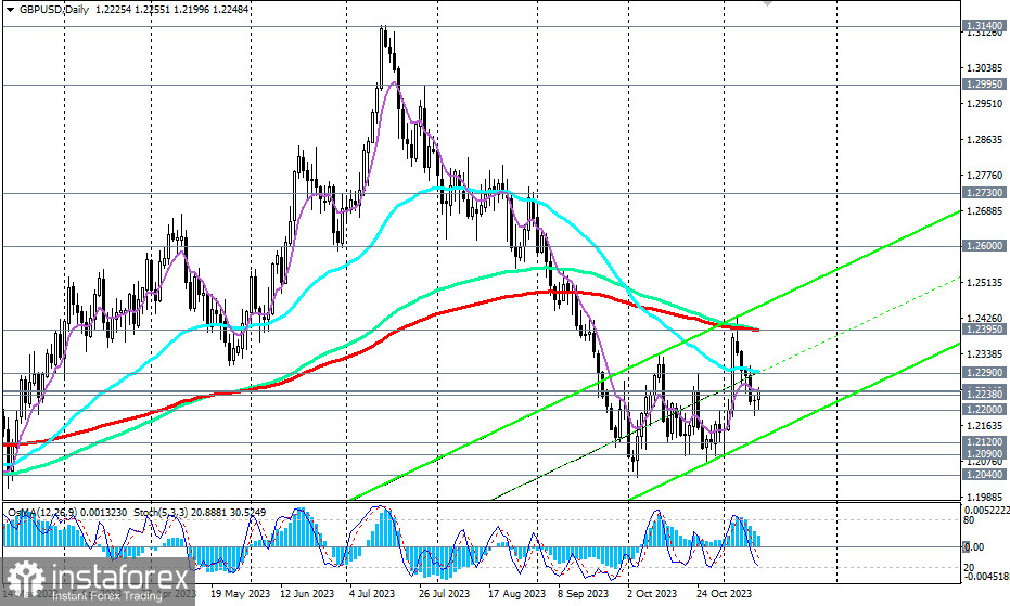 GBP/USD: в ожидании свежих данных по инфляции