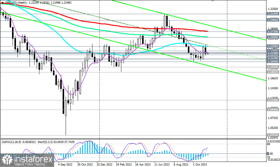 GBP/USD: сценарии динамики на 13.11.2023