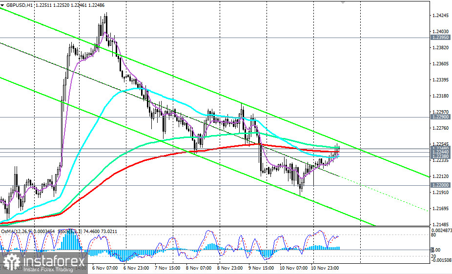 GBP/USD: сценарии динамики на 13.11.2023