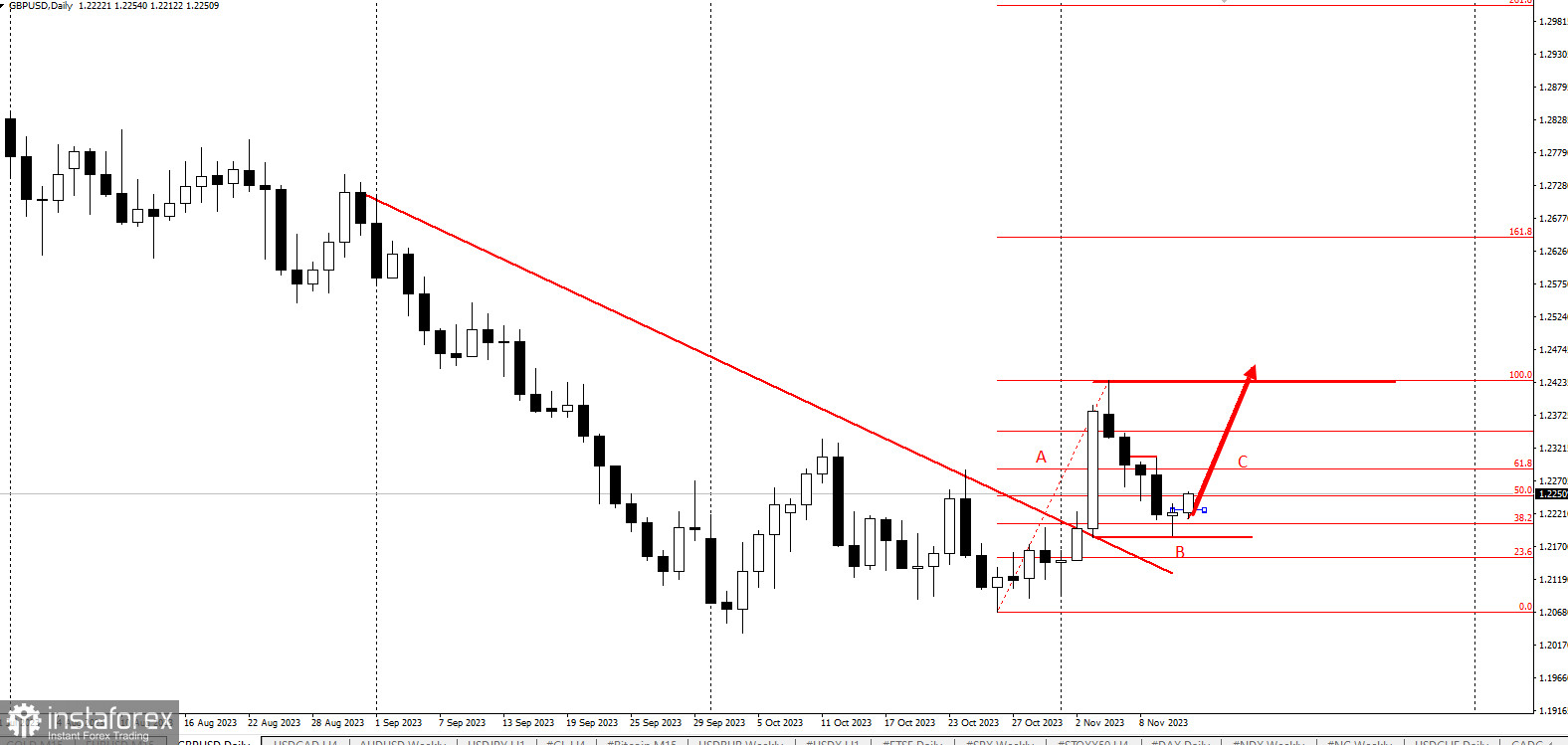 Большая трёхволновка по GBPUSD