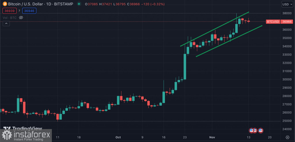 Bitcoin удерживает уровень $36,5k, несмотря на тотальную перегретость: стоит ли ждать возобновление бычьего ралли?