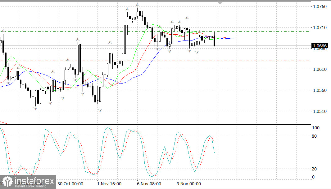 EUR/USD. Обзор 13 ноября